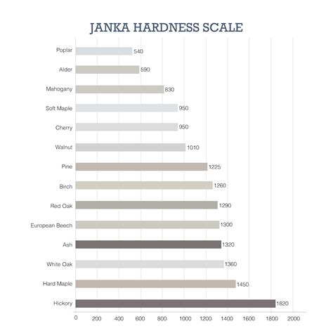 Janka Hardness Scale