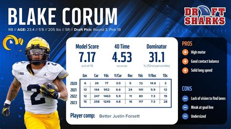 Blake Corum Dynasty Value: Is He the Darkhorse 2024 RB1?