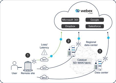 Solutions Cisco Sd Wan Cloud Onramp For Saas White Paper Cisco