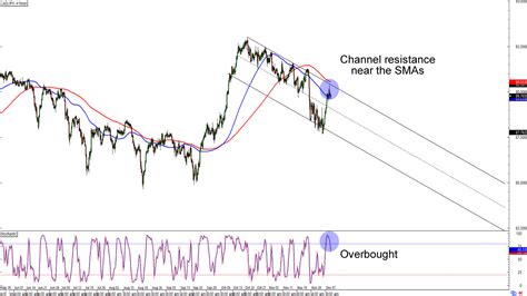 Chart Art Retracement Trades On CAD JPY And EUR AUD Babypips