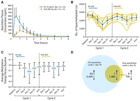 Figure Overview Of Pharmacokinetic And Pharmacodynamic Data Of Oral