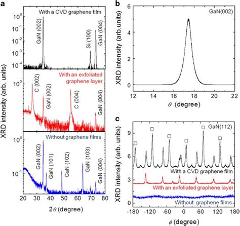 High Quality Gan Films Grown On Chemical Vapor Deposited Graphene Films