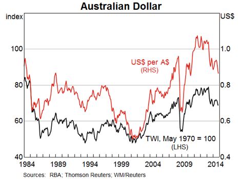 Australian dollar exchange rate graph - 60 second profits binary ...