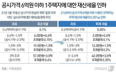 하반기 6억 이하 1주택자 재산세 인하주52시간제 전면 시행 비즈n