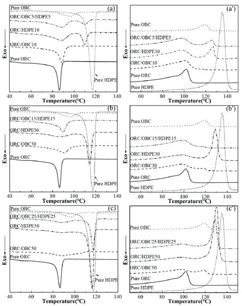 DSC Cooling 10 C Min Thermograms And The Subsequent Melting 10