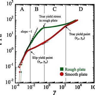 Stressshear Rate Curve Measured By The Stress Ramp Test In The First