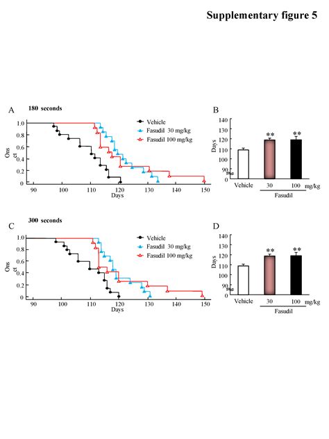 Fasudil A Rho Kinase Inhibitor Limits Motor Neuron Loss In