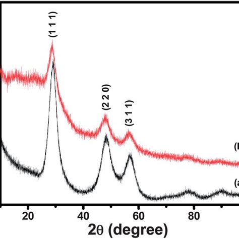 Xrd Patterns Of A Pure Zns Qds And B Zns B Carotene Hybrid System