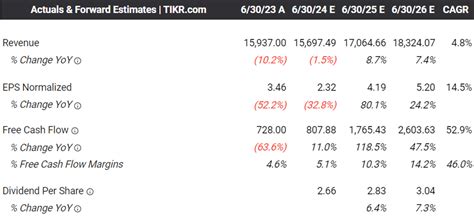 Estée Lauder Stock: Potential Volatility, Wait For The Floor (NYSE:EL ...