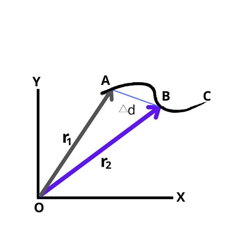 Velocity | Definition Types and Examples