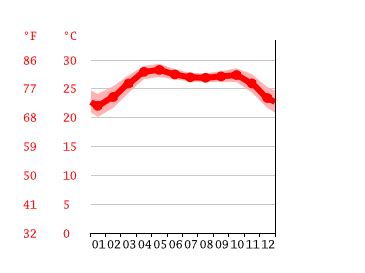 St. Martin's Island climate: Average Temperature by month, St. Martin's Island water temperature