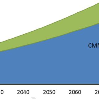 Global methane emissions from coal mining, 2010 to 2100, bcm ...