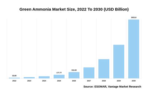 Green Ammonia Market Forecast Size And Global Demand 2032