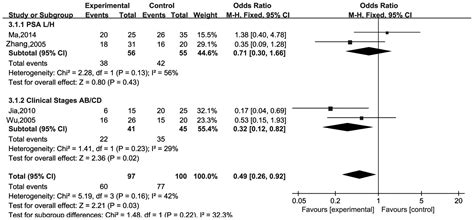 Association Between MMP 2 Expression And Prostate Cancer A Meta Analysis