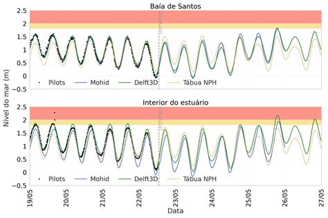 Atualiza O Previs O De Mar Elevada E Mar Agitado A Partir Da Tarde