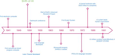 Timeline Diagram Explained with Examples