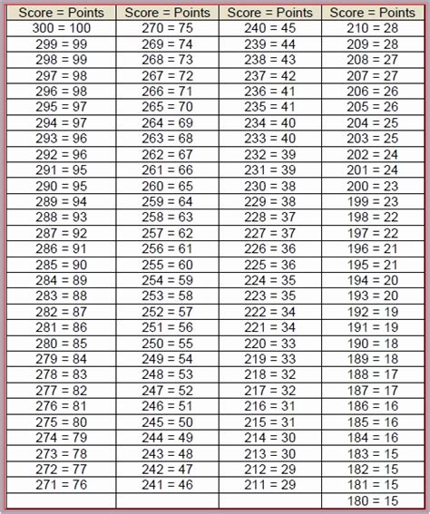 2 Mile Army Run Apft Score Chart