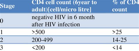 Stages Of Hiv Infection