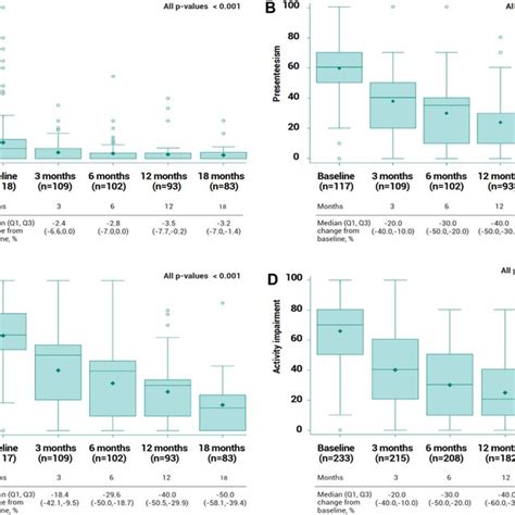 Evolution Of The Eq 5d 3l Uk Index Score For All Patients During