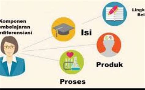 Koneksi Antar Materi Modul Pembelajaran Berdiferensiasi