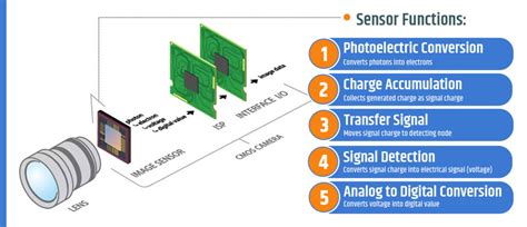 camera sensor technologies  overview