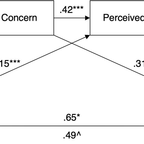 Serial Mediation Model Study Unstandardized Regression