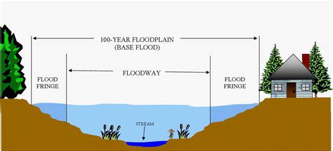 Flood Diagram Numbers