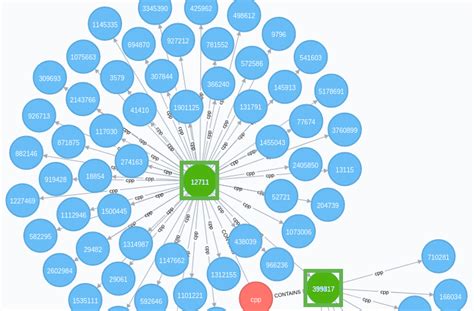 Social Network Analysis Neo4j Developer Blog Medium