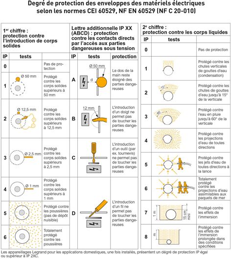 Iec 60529 Tableau Ip