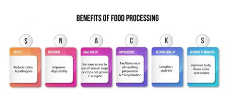 Benefits Of Food Processing Graphic Illustration Food Science Toolbox