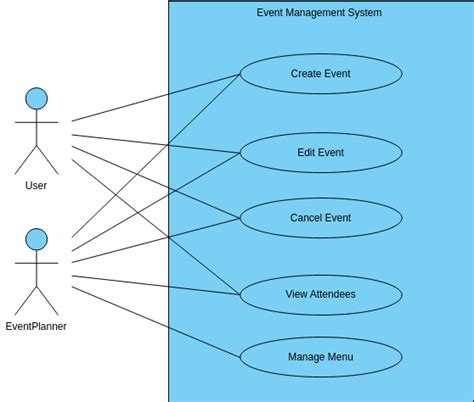 Conference Management System Uml Diagrams Diagram Booking Cl