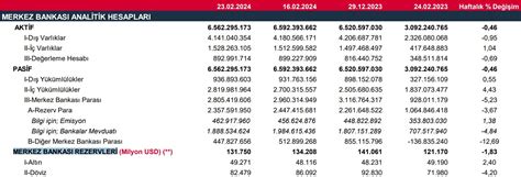 Rezervler Eriyor Faiz Haftas Nda Milyar Dolar Yand Paratic