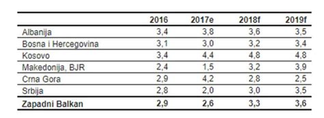Izvje Taj Svjetske Banke Kosovo I Crna Gora Imaju Najbr I Rast U