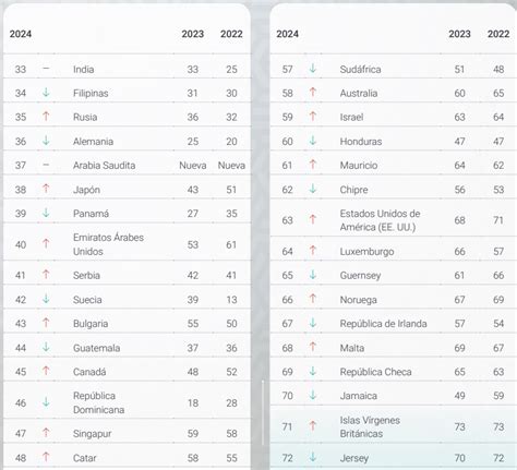 Honduras mejora 13 puestos en índice de los países más difíciles para