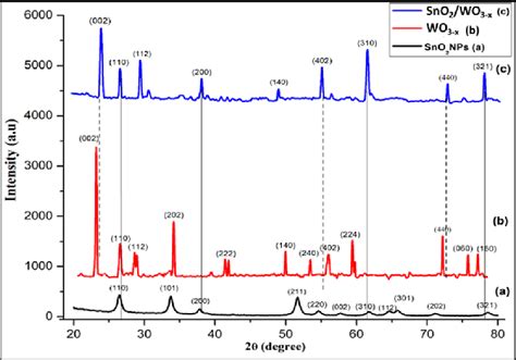 Xrd Patterns Of A Sno 2 B Wo 3 C Sno 2 Wo 3−x Monometallic