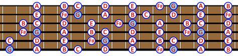 ESCALA MAYOR Construcción y uso en Guitarra