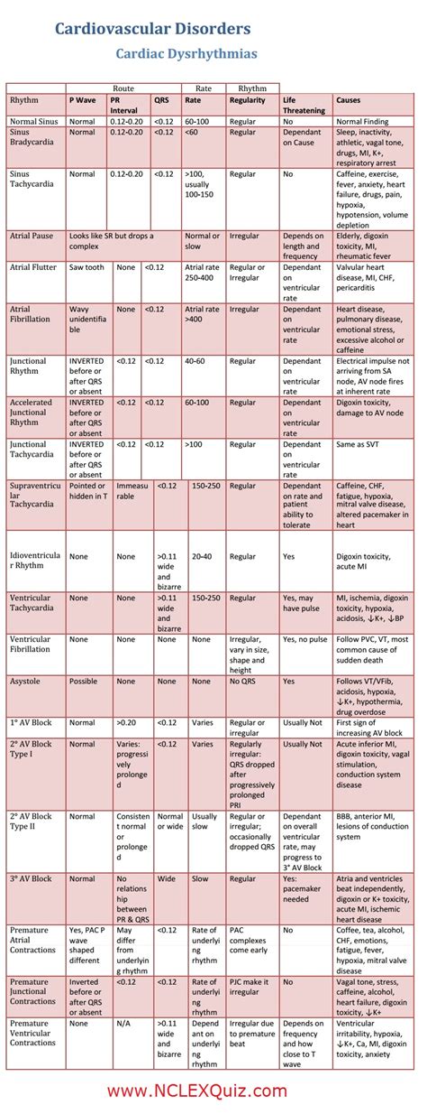 Cardiac Drug Cheat Sheet Chart