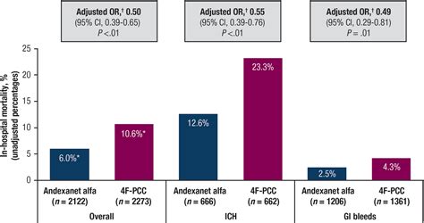 Lower Mortality With Andexanet Alfa Vs 4 Factor Prothrombin Complex