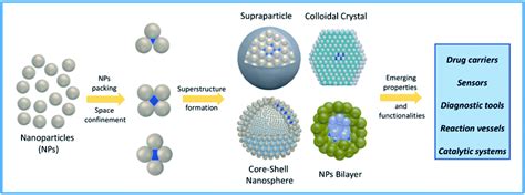 Confined Space Design By Nanoparticle Self Assembly Chemical Science