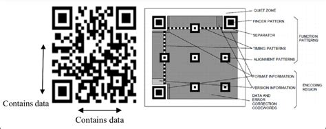 Structure Of Qr Code Source Adopted From Download Scientific Diagram