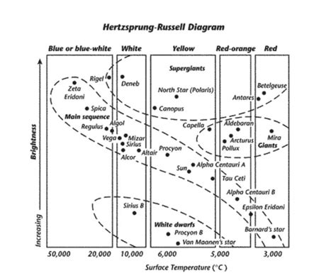 Understanding The HR Diagram With A Worksheet