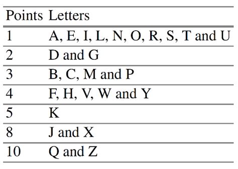 Solved In The Game Of Scrabble Each Letter Has Points Associated