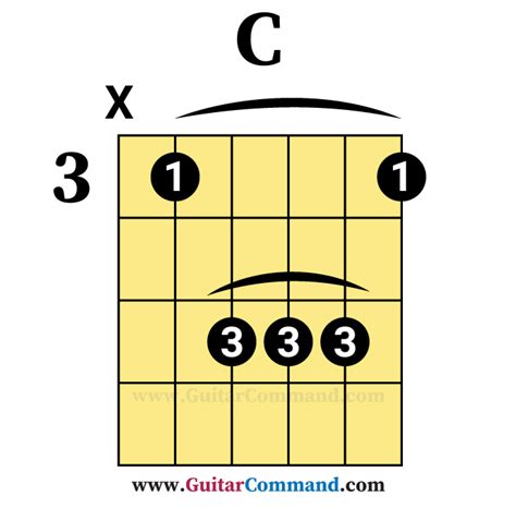 How To Play C Chord For Guitar Quick Guide With Diagrams Photos