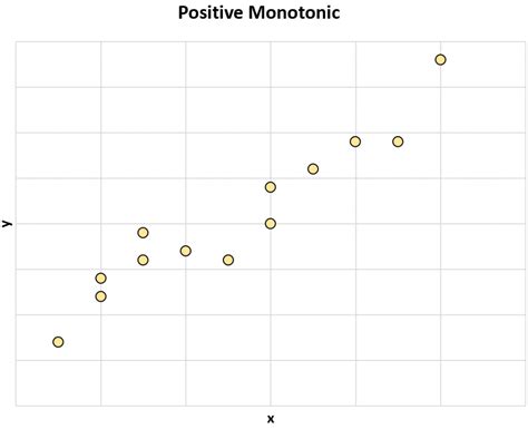 What is a Monotonic Relationship? (Definition + Examples)