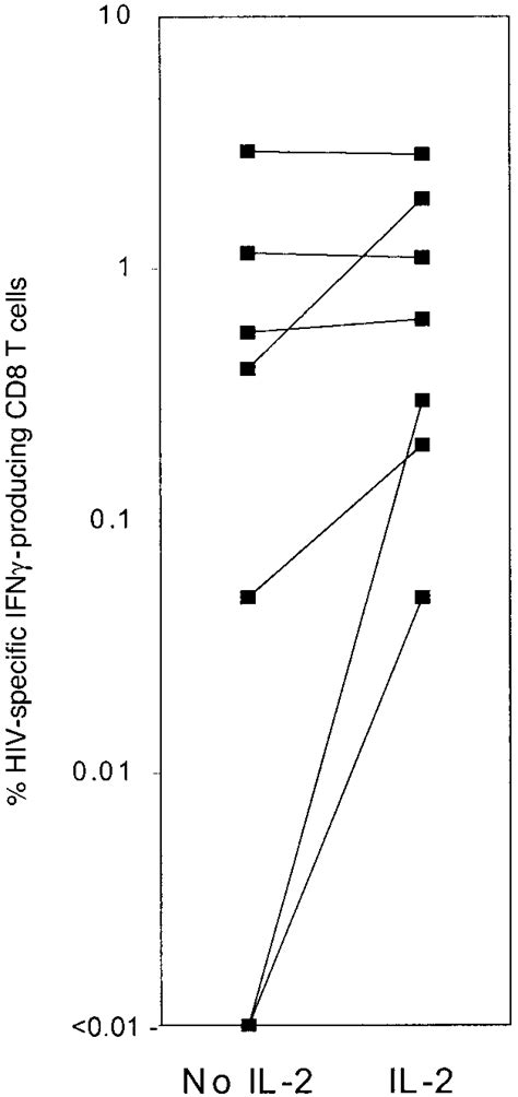 The Number Of Ifn Producing Cd8 T Cells In Response To Hiv 1infected