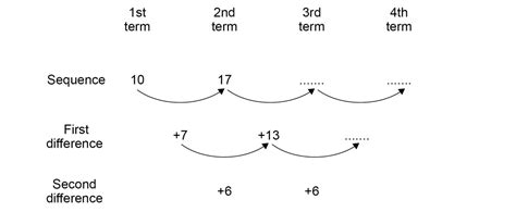 Sequences Aqa Gcse Maths Topic Questions 2022 Save My Exams