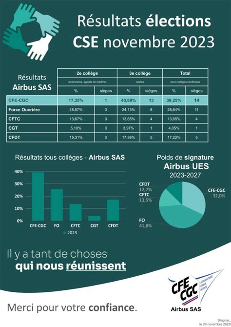 Résultat des élections professionnelles Airbus SAS My CFE CGC Airbus