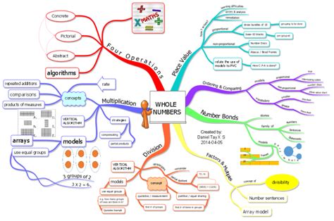 Whole Numbers IMindMap Mind Map Template Biggerplate