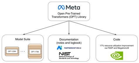 Understanding The Open Pre Trained Transformers OPT Library