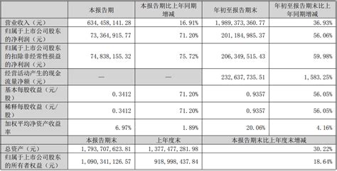 营收净利双增长！ 钛白粉龙企年产5万吨项目进展飞速！涂料公司企业